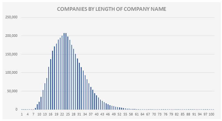 Furniture Company Name Length 